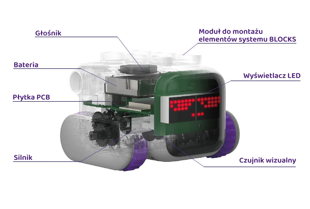 Schemat budowy robota edukacyjnego z oznaczeniami: głośnik, bateria, płytka PCB, silnik, moduł BLOCKS i wyświetlacz LED.
