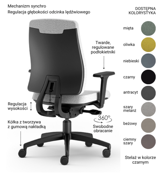Krzesło biurowe z opisem funkcji regulacji, mechanizmem synchro i dostępną paletą kolorów tapicerki.