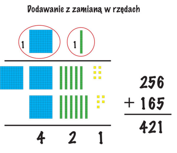 Dodawanie z zamianą w rzędach: ilustracja działań pisemnych 256 + 165 = 421 przy użyciu klocków reprezentujących liczby.