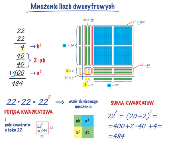 Schemat mnożenia liczb dwucyfrowych za pomocą wzoru skróconego mnożenia i wizualizacji pola kwadratu o boku 22.