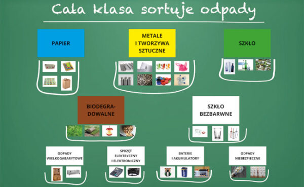 Tablica edukacyjna z instrukcją segregacji odpadów na papier, metale, tworzywa, szkło, odpady bio, elektrośmieci i baterie.