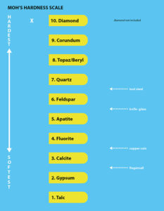 Skala twardości Mohsa - 9 miniokazów na planszy (bez diamentu) - Pracownia geograficzna